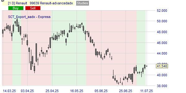 La tendance du cours RNO basé sur l'ADX.
