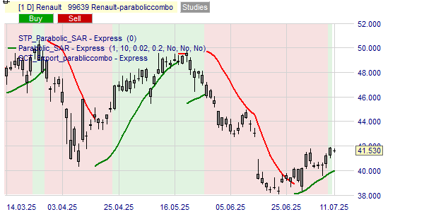 Acheter ou vendre les actions Renault selon la stratégie Parabolic.