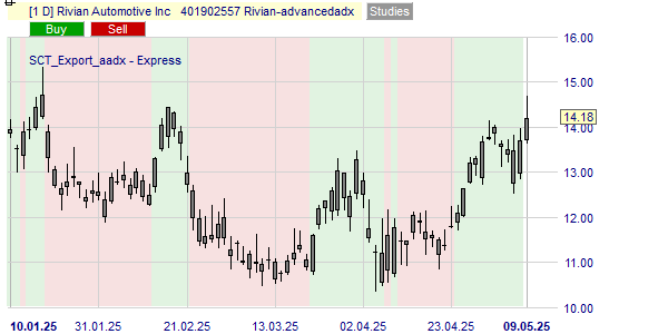Tendance de l'action Rivian selon l'ADX avancé.
