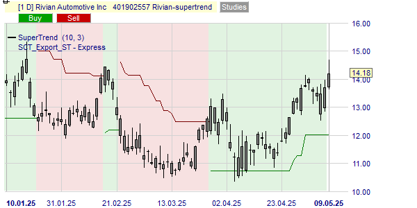 La tendance du cours de l'action Rivian selon l'indicateur SuperTrend.