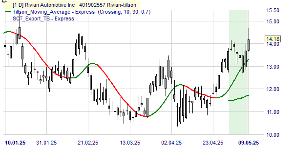 Analyse du cours de l'action Rivian sur la base de la tendance Tillson.