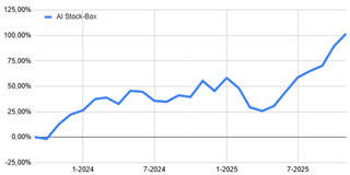 Plus de 100% de rendement dans AI Stock-Box