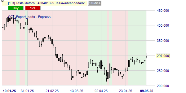 La tendance de Tesla selon l'indicateur Advanced ADX.