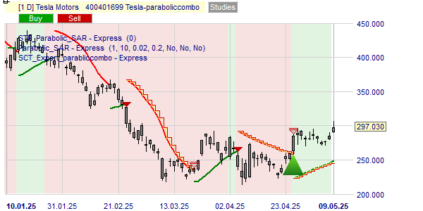 la stratégie Parabolic Combo sur l'action Tesla.