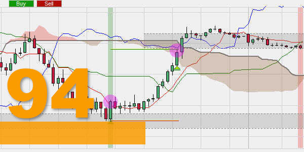 Le day trading Ichimoku simplifié